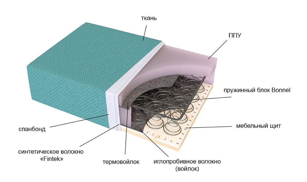 наполнитель пружинный блок ппу