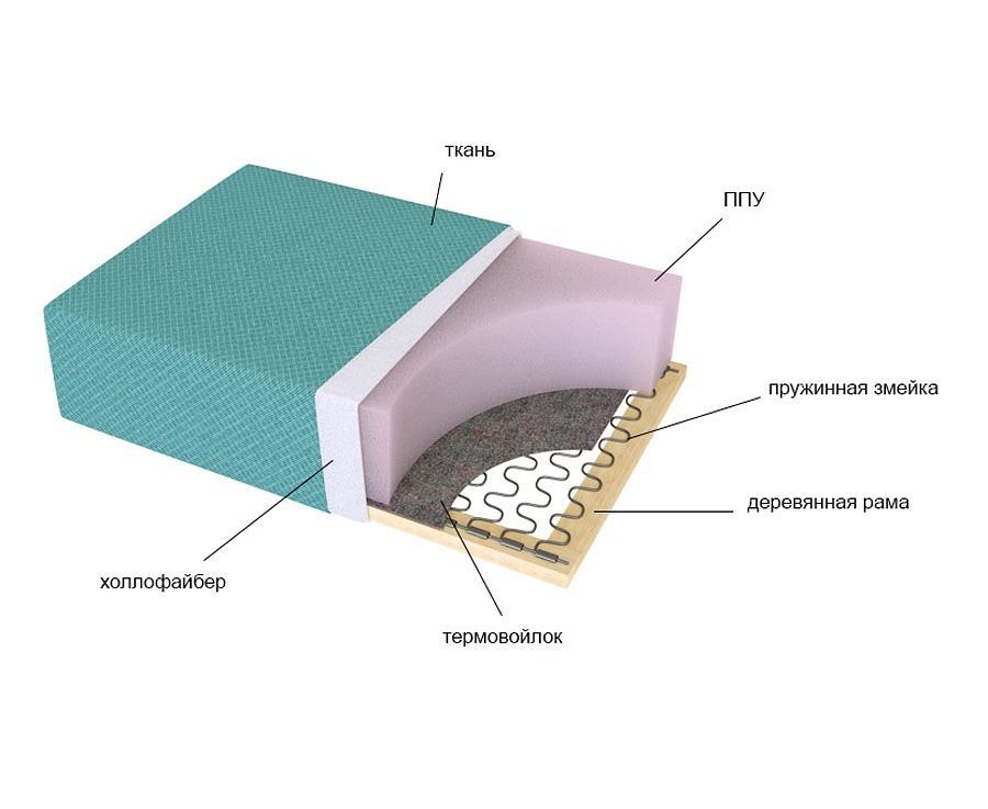 Наполнение ппу в диване что. Наполнитель: змейка + ППУ, пружинный блок. ППУ + пружинный блок змейка. Пенополиуретан ППУ 35-08а. Пружинный блок змейка в диване.